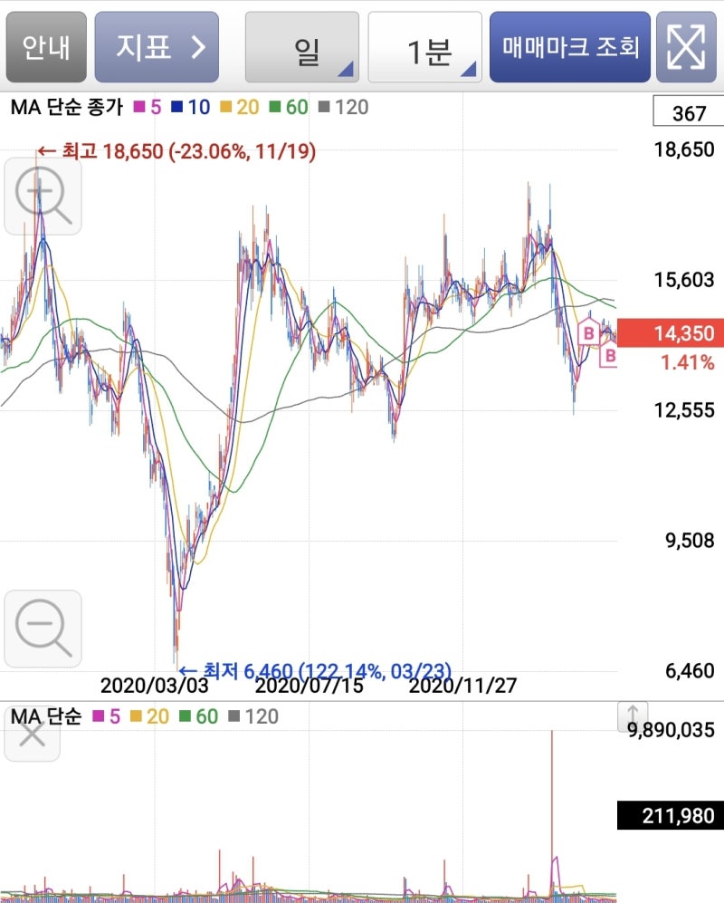 20210413 클래시스 주가 (대주주 대량 지분 매각으로 인한 주가 하락 후 향후 상승 기대). 20210514 tracking :  네이버 블로그