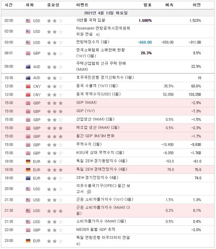 [21.04.13 경제지표] 영국 GDP / 영국 제조업 생산 / 영국 월간 GDP 3M/3M 변화 / 독일 ZEW 경제전망지수 / 미국 근원 소비자물가지수