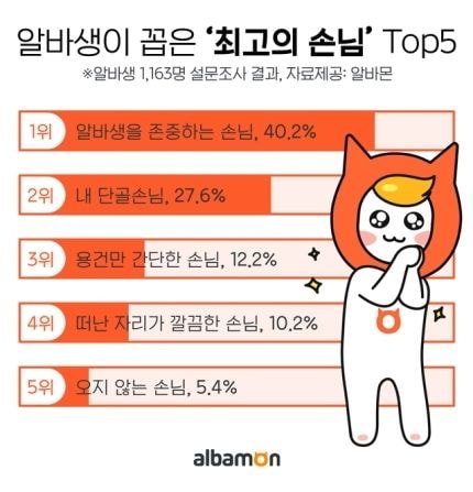 알바생이 꼽의 최고의 손님은 ?