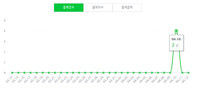  2번째 스토어도 첫 판매가 일어났어요.(해외구매대행 스토어)