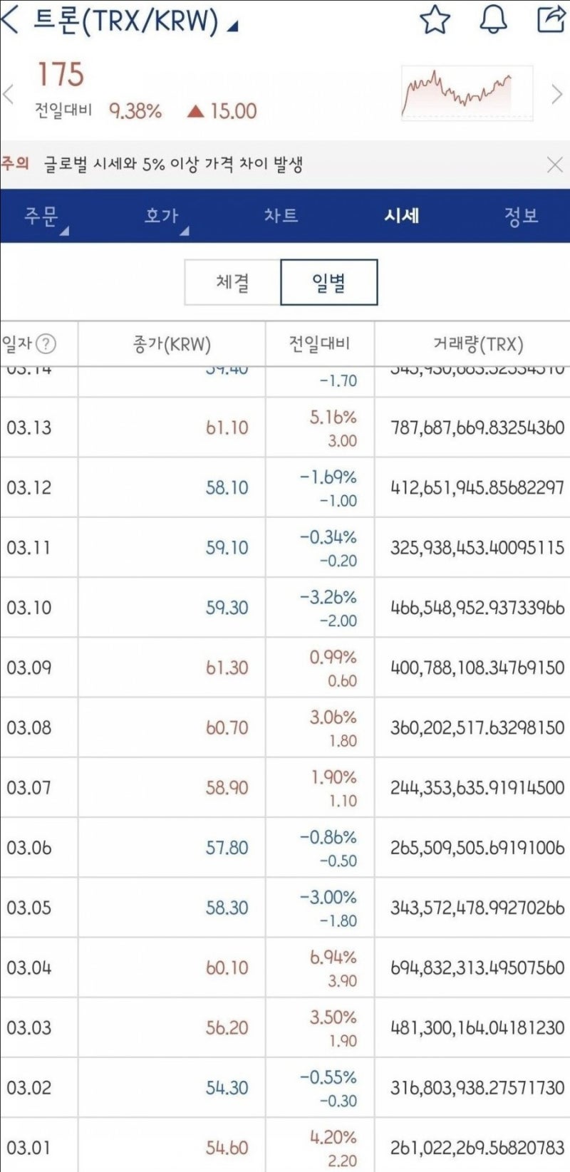 트론 코인 :: 전망, 시세, 호재에 대해 알아보자. TRX (ft. 비트토렌트) : 네이버 블로그