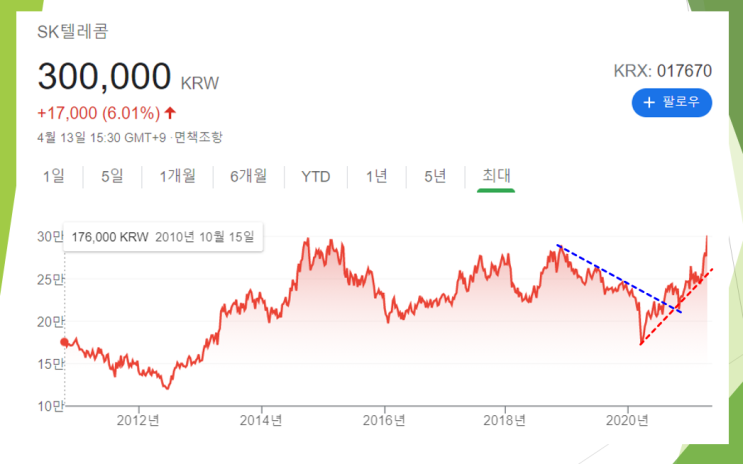  통신주 큰형님 SK텔레콤에 묻어 가는 기산텔레콤