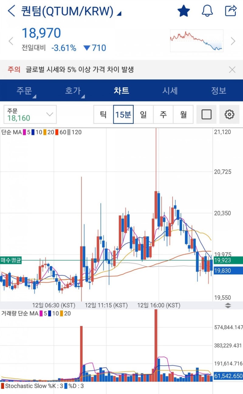 퀀텀 코인에 물려버렸다. 차트를 통해 앞으로의 퀀텀 코인 탈출 전망 : 네이버 블로그