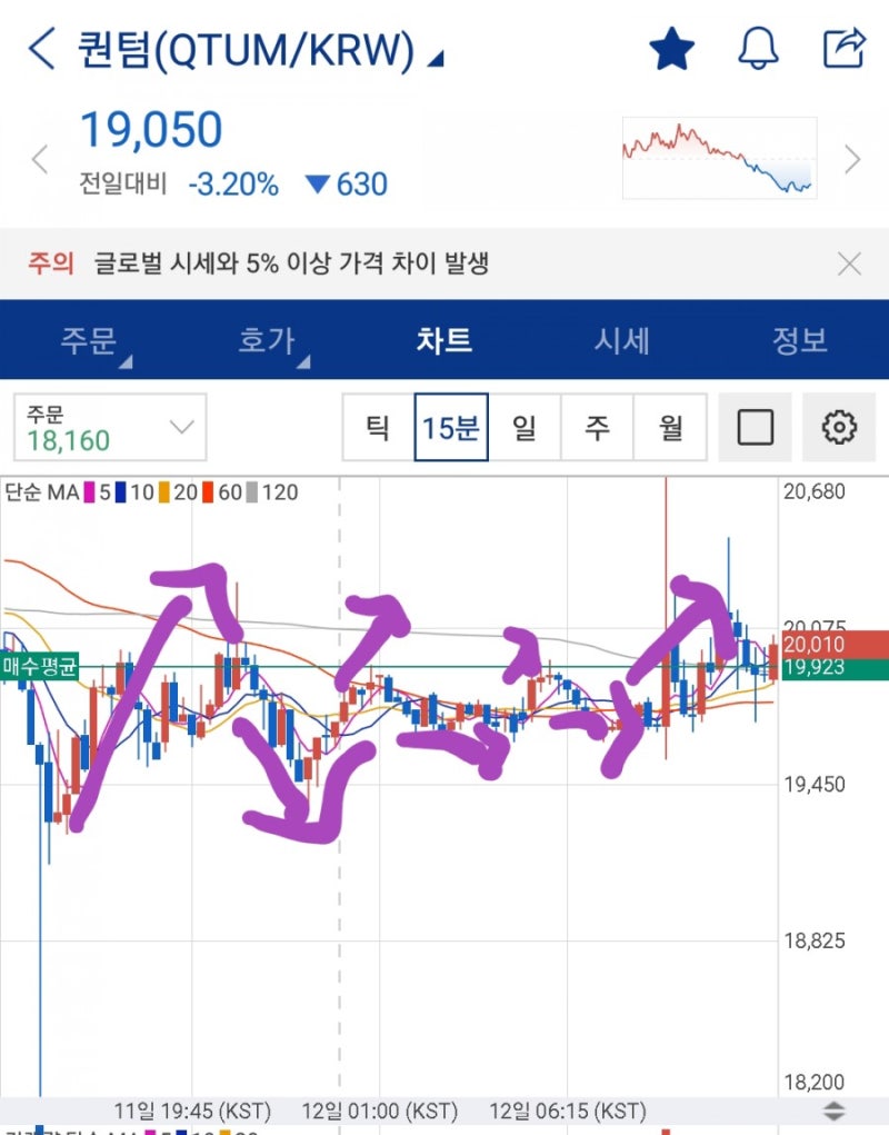 퀀텀 코인에 물려버렸다. 차트를 통해 앞으로의 퀀텀 코인 탈출 전망 : 네이버 블로그