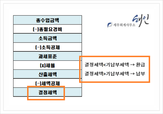 프리랜서 강사가 세무서 방문하여 종합소득세 직접신고 5