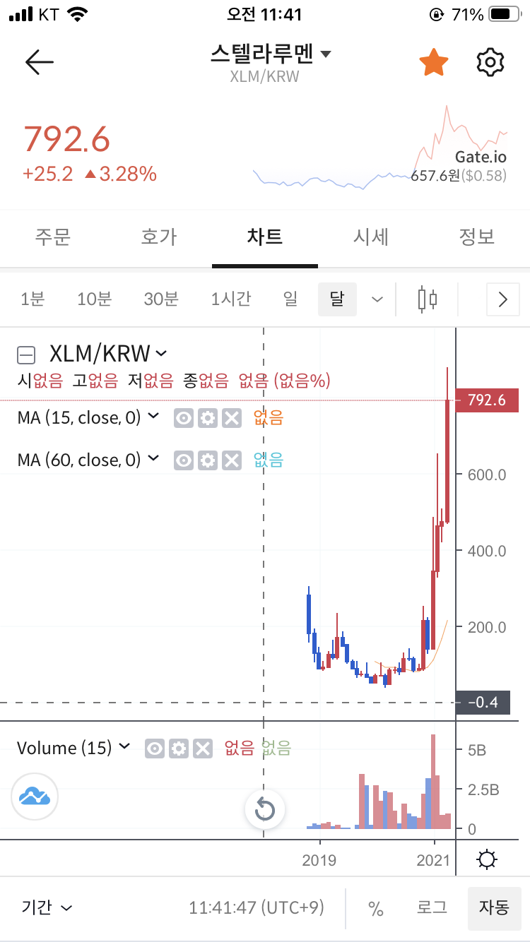 관심코인] 스텔라루멘(XLM) 분석, 이슈, 전망 : 네이버 블로그