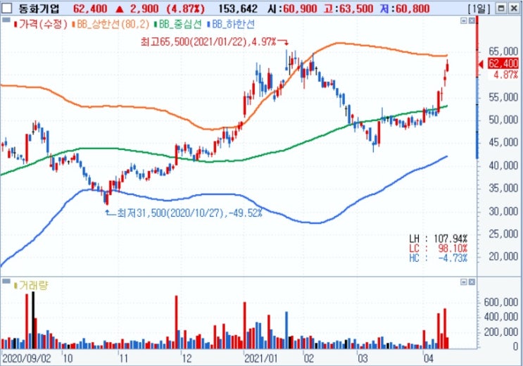 동화기업 - 1분기 전해액 성장세 기대된다. 동화기업 - 1분기 전해액 성장세 기대된다.
