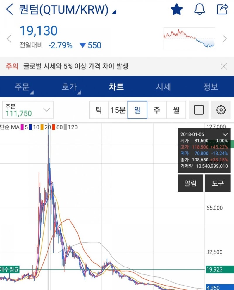 퀀텀 코인에 물려버렸다. 차트를 통해 앞으로의 퀀텀 코인 탈출 전망 : 네이버 블로그