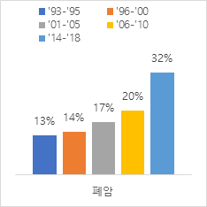  폐암 병기 그리고 생존율