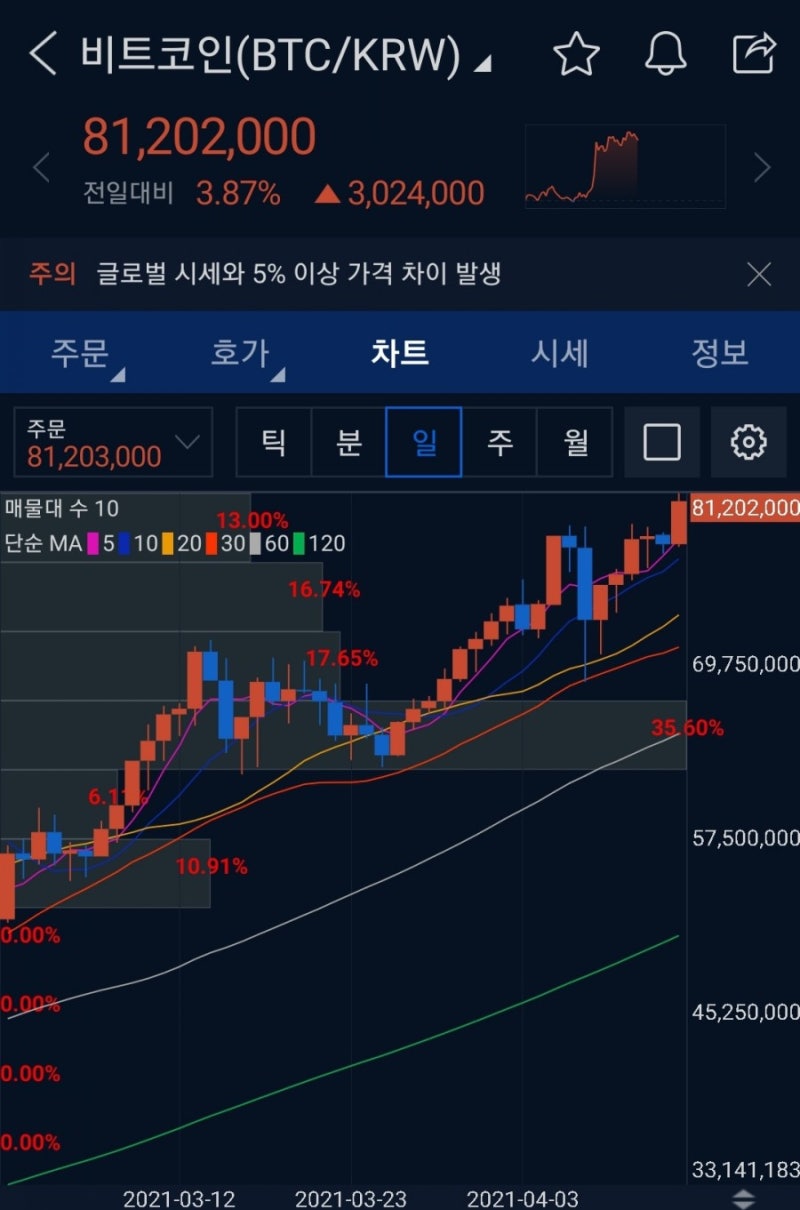 코인투자 초보자 업비트 차트설정 - 비트코인 페이코인 알트코인 매수 매도 타이밍 : 투자심리도 설정 : 네이버 블로그