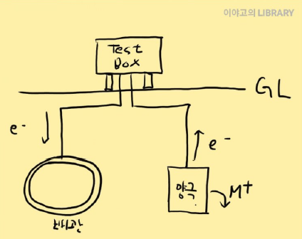  전기 방식법(electrolytic protection)