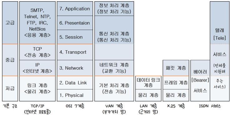 [정보처리][IC개론] 30. 통신 프로토콜 Protocol