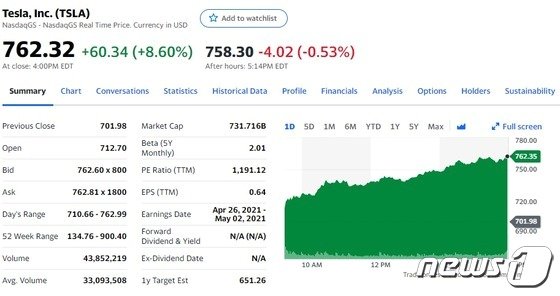 비트코인 사상최고치 경신하자 테슬라 8.60% 급등(종합)