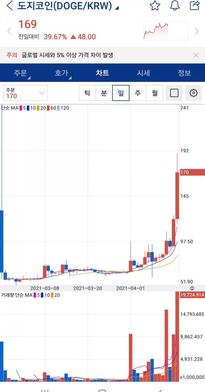 도지 코인 전망 및 호재,시세 : 네이버 블로그