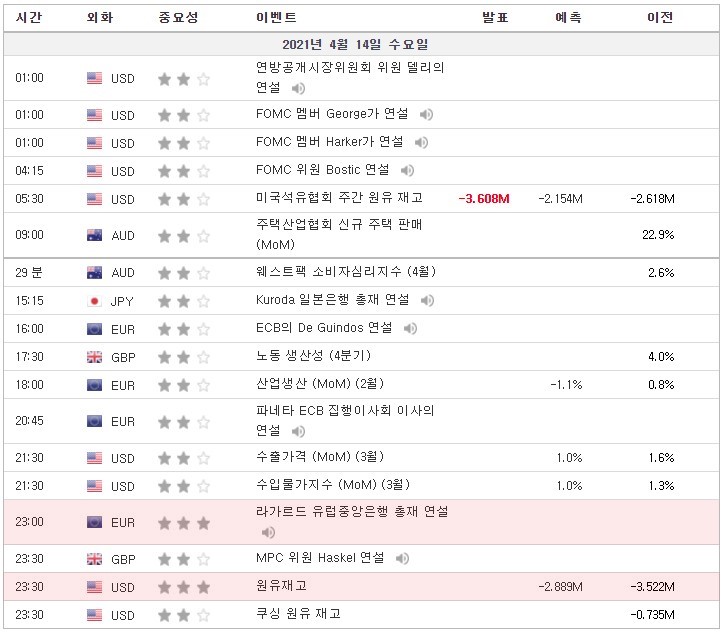 [21.04.14 경제지표] 라가르드 유럽중앙은행 총재 연설 / 미국 원유재고 / 미국 연방준비제도(FED) 의장 Powell 연설