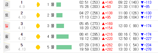 물때 보는 법 (물때의 원리) : 네이버 블로그