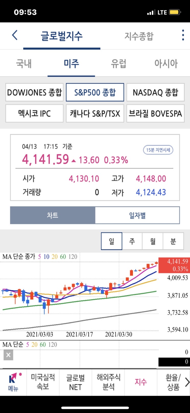 존슨앤존슨 얀센 혈전 부작용 일시 중단 주가 하락, 나스닥 전고점 향해, s&p500 최고가 신고가 경신 (+테슬라 주가 상승 이유)