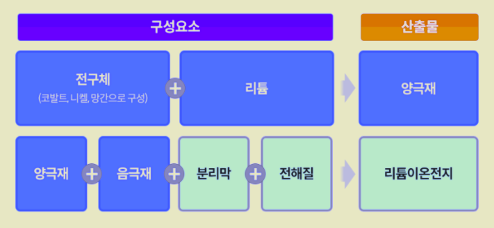 2차전지 소재 리튬 전기차 배터리 관련주 총정리 (동화일렉트로라이트, 코스모신소재 외) 2차전지 소재 리튬 전기차 배터리 관련주 총정리 (동화일렉트로라이트, 코스모신소재 외)