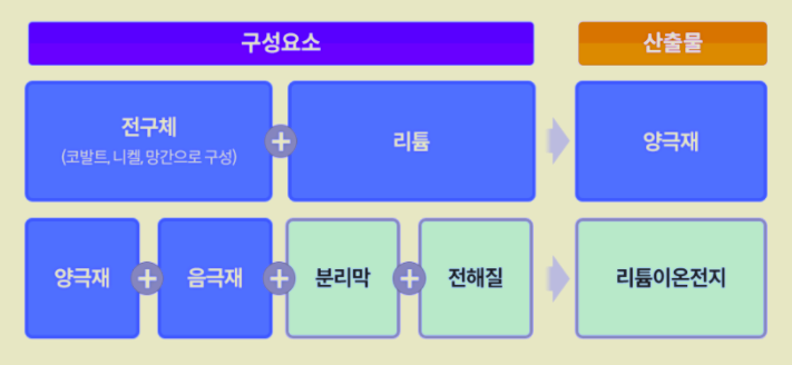 2차전지 소재 리튬 전기차 배터리 관련주 총정리 (동화일렉트로라이트, 코스모신소재 외)