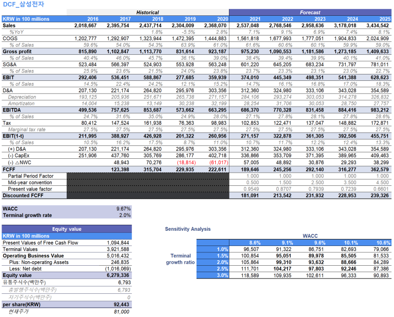 (DCF) 삼성전자 DCF Case study_Sales : 네이버 블로그