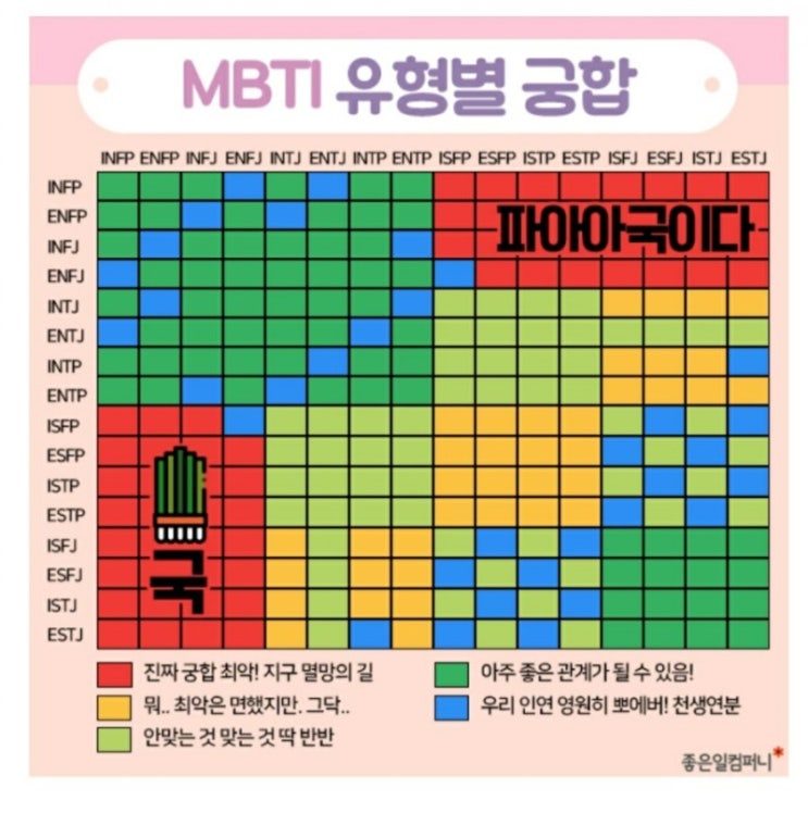  MBTI 검사를 통해 알아보는 커플, 부부 MBTI 궁합