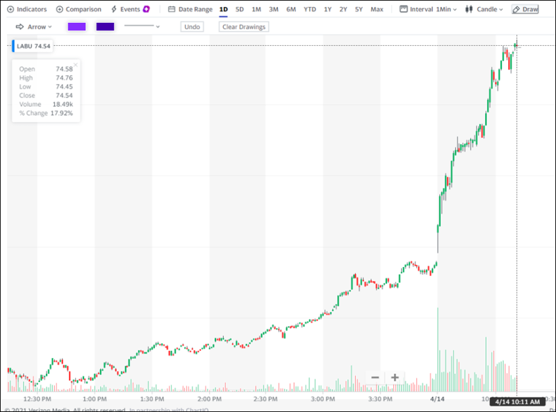 LABU ETF - 바이오테크주 3배 레버리지 미국 해외 ETF 투자 : 네이버 블로그