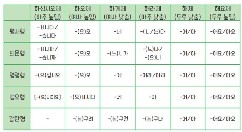 2021년 4월 모의고사 국어 문법 기출 _ 35~36번/ 용언의 활용, 연결 어미 : 네이버 블로그