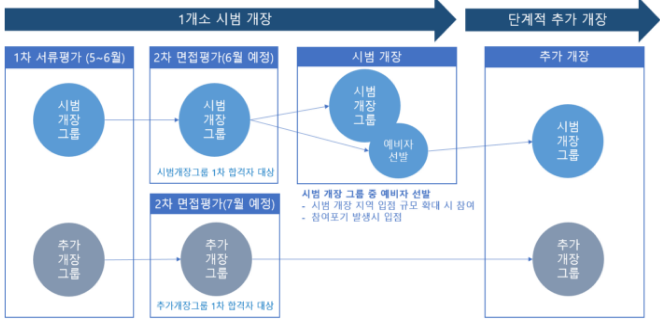 2021년 서울밤도깨비야시장 참여상인 모집 공고 2021년 서울밤도깨비야시장 참여상인 모집 공고