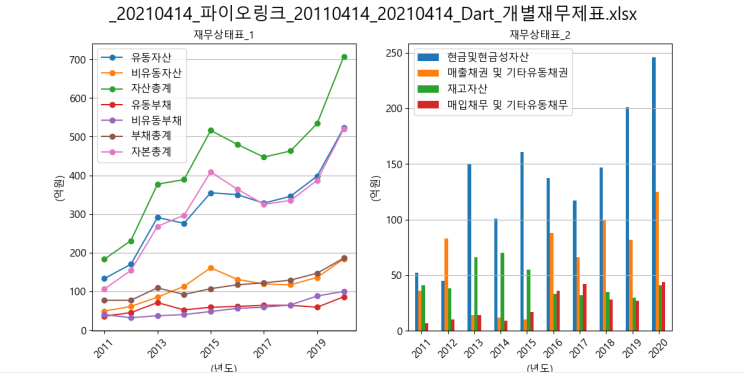 [기업분석] 파이오링크 파이썬으로 재무제표 그래프 그리기 (ft. Dart)