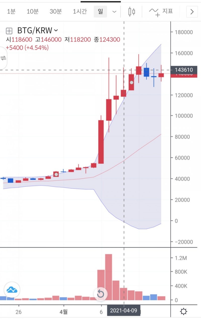 코인(가상화폐) 재정거래(거래소간 차익거래) 실제 경험담 : 네이버 블로그