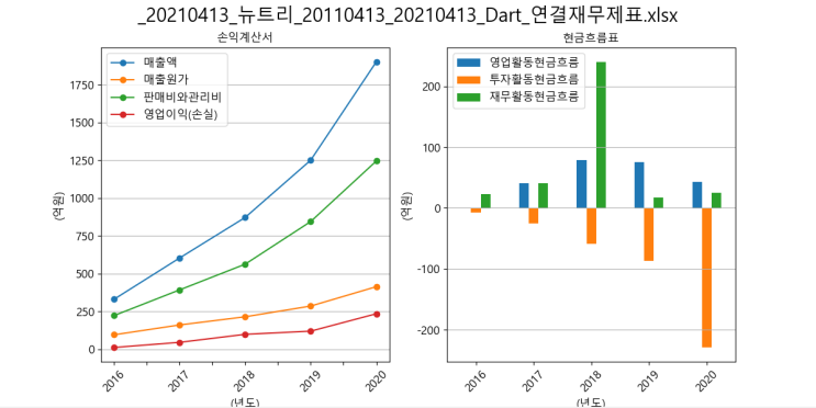  [기업분석] 뉴트리 사업보고서(21.12) 읽고 파이썬으로 재무제표 그래프 그리기