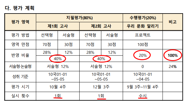  세종국제고등학교 "국어" 평가 기준