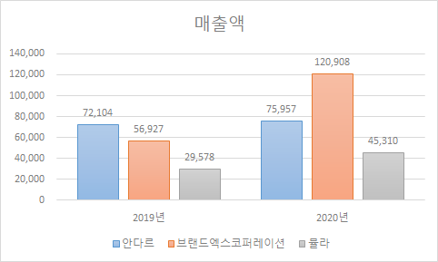  국내 레깅스 3대장, (안다르, 젝시믹스, 뮬라웨어) 재무제표 간단 비교