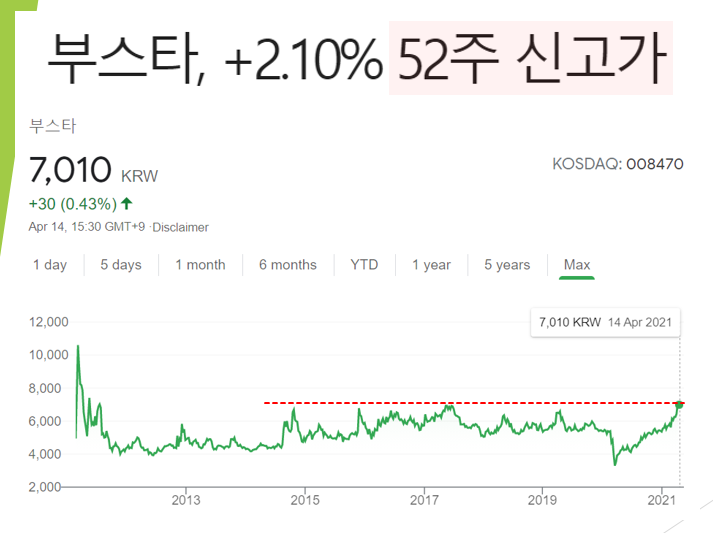  부스타 52주 신고가
