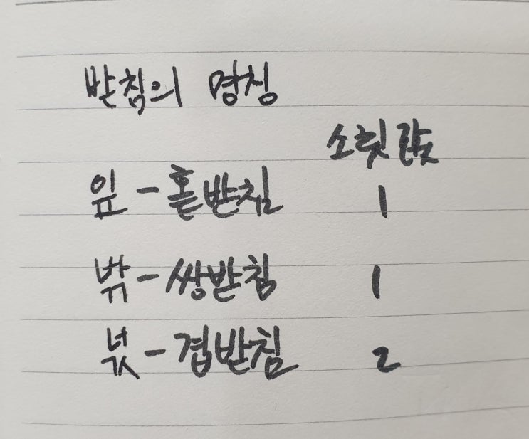  우리말 받침의 명칭