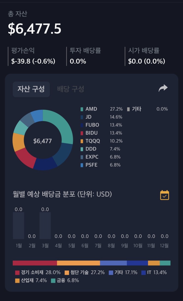 해외주식 04월 13일 매매일지 (FUBO,JD,AMD) feat 중소형성장주 상승