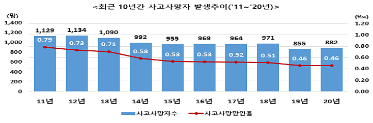  2020년 산업재해 사고사망 통계
