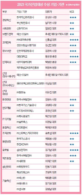  주식을 위해 기업 탐색(2021 국가산업대상 기관)