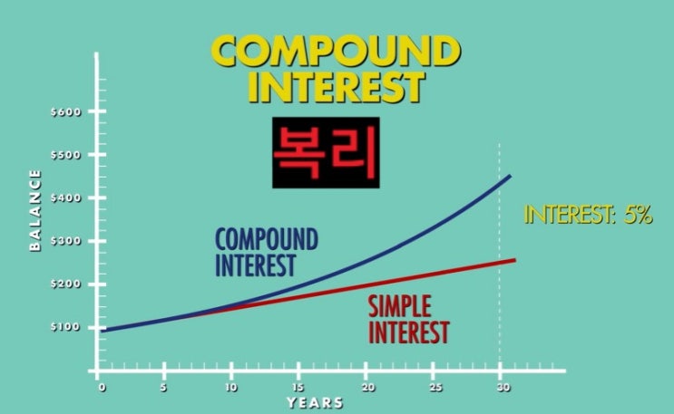  복리의 마법은.... 개뿔!