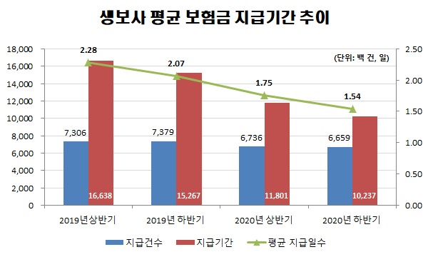 보험금도 로켓배송…생명보험, 당일 지급 시대 열리나 보험금도 로켓배송…생명보험, 당일 지급 시대 열리나