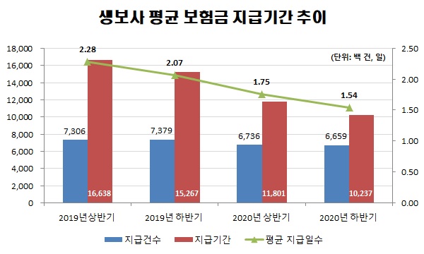 보험금도 로켓배송…생명보험, 당일 지급 시대 열리나