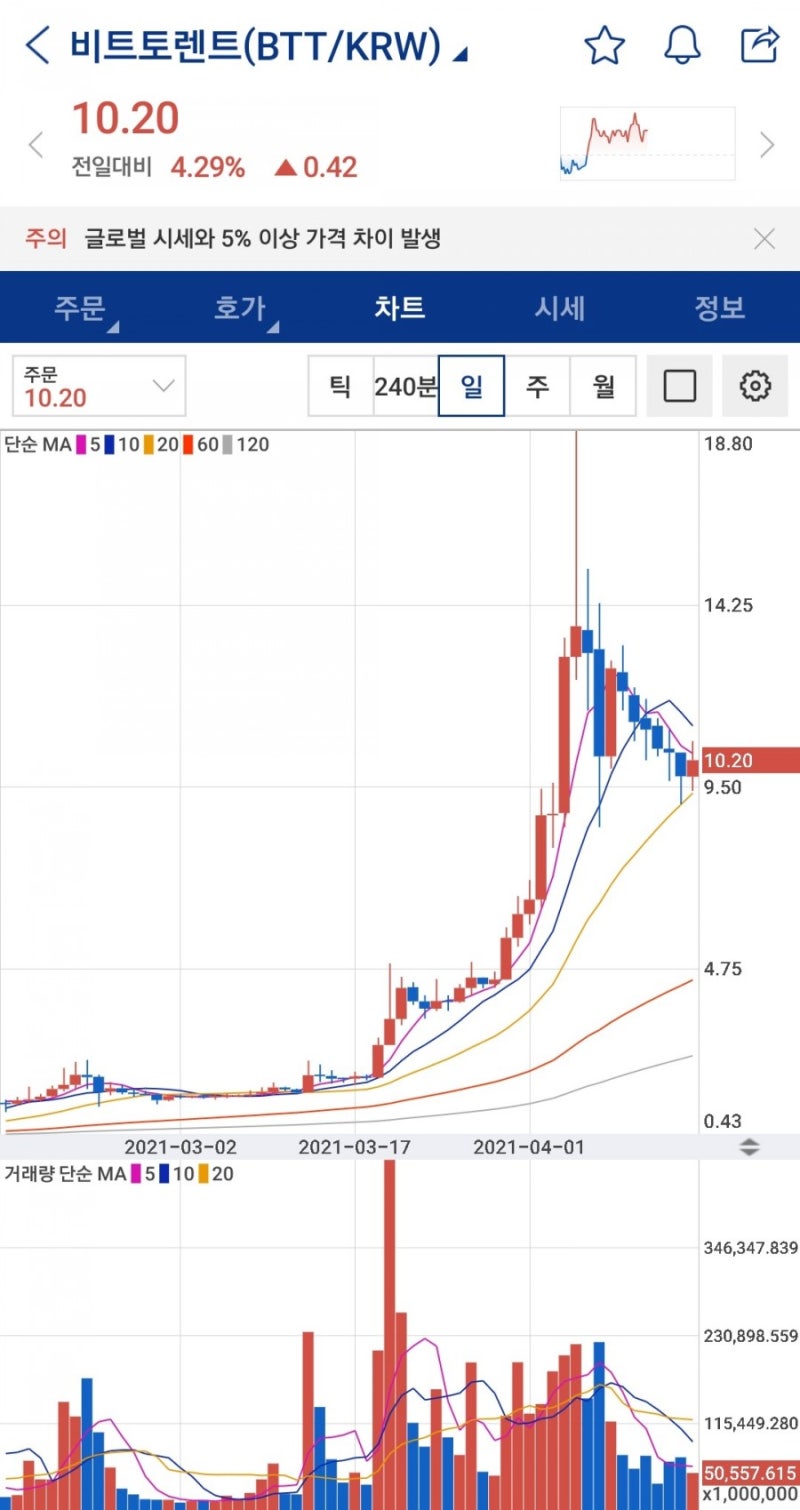 비트토렌트 코인 전망 및 호재,시세 : 네이버 블로그