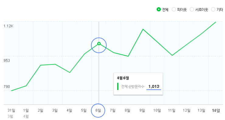  네이버 애드포스트 수익 한달 결산 / 일 평균 방문자수 1000명 달성! / 블로그 수익화