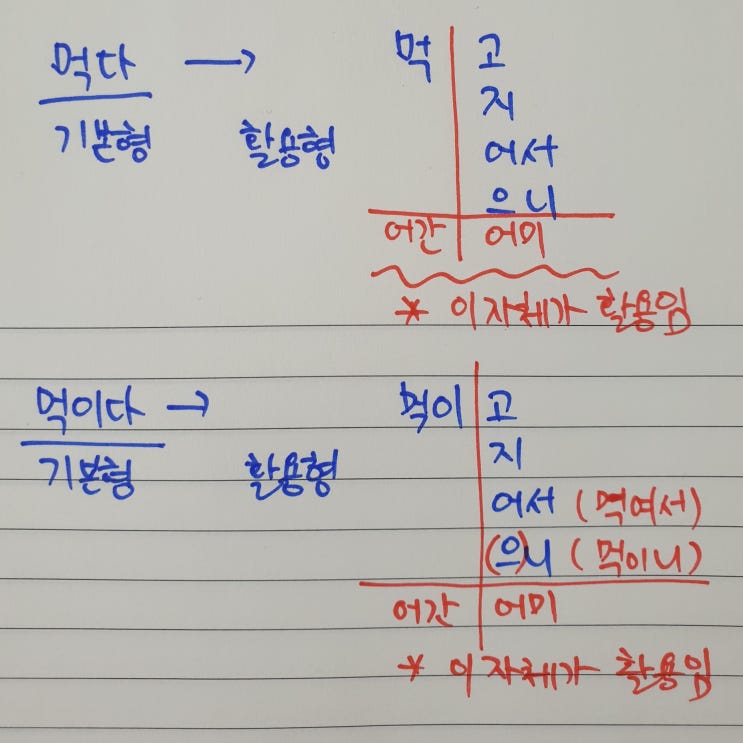  용언, 어간, 어미, 활용
