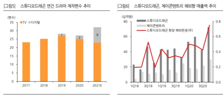 스튜디오드래곤 - 강력한 콘텐츠 탑픽