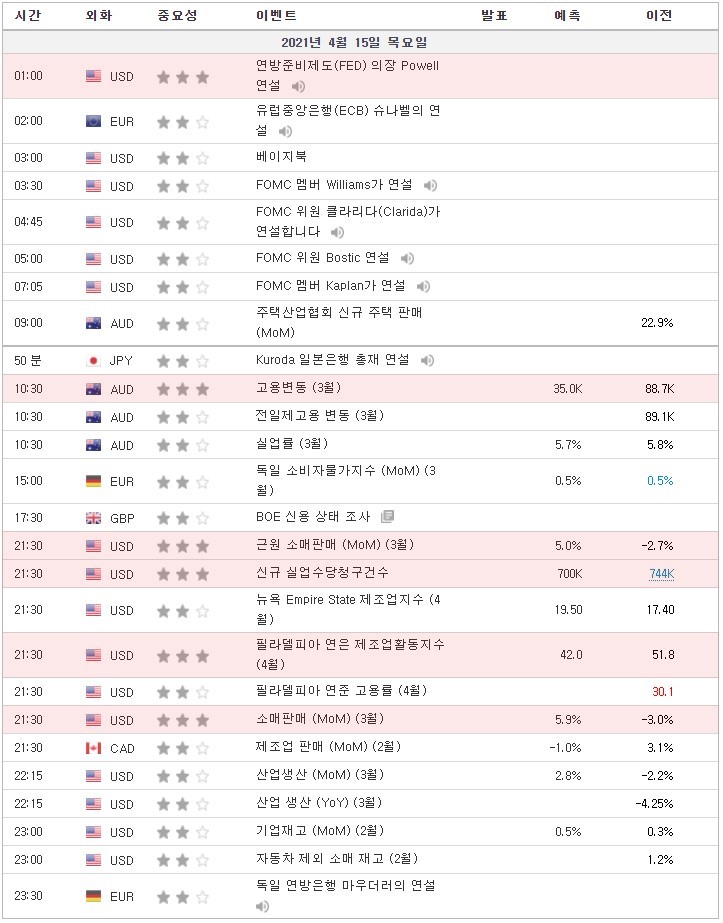 [21.04.15 경제지표] 미국 연방준비제도(FED) 의장 Powell 연설 / 호주 고용변동 / 미국 근원 소매판매 / 미국 신규 실업수당청구건수 / 미국 소매판매