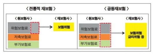 보험사 부담 완화 위한 공동재보험 활성화 ‘미미’ 보험사 부담 완화 위한 공동재보험 활성화 ‘미미’
