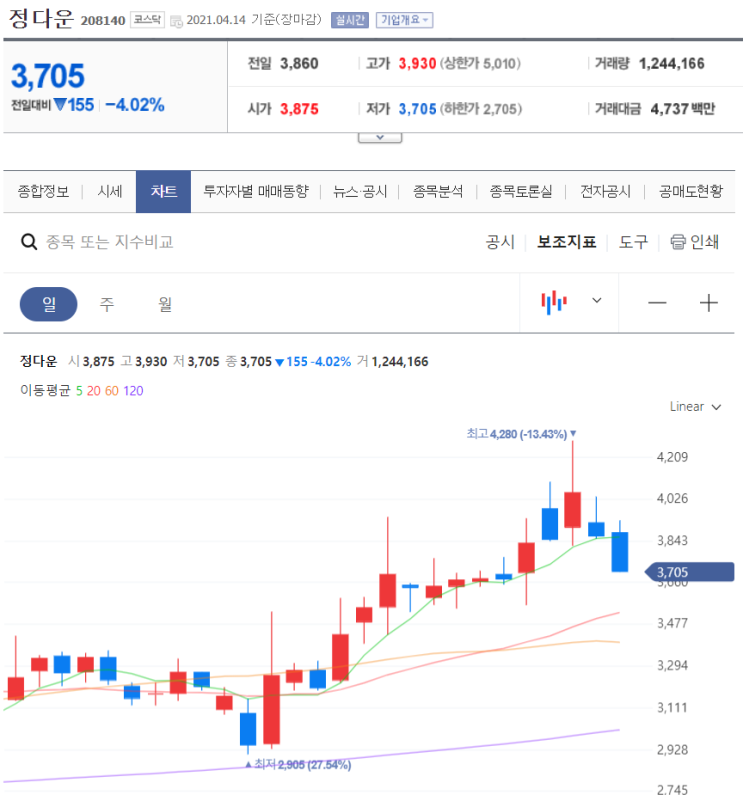  정치 테마주 이재명 관련주 이유 및 주가 분석하기 ( + 정다운, 형지엘리트, 한국종합기술, 에이텍 )