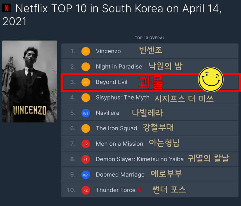 넷플릭스 2021. 04. 14 한국 시청 순위, 드라마 괴물 종합 3위, Tv쇼 2위 : 네이버 블로그