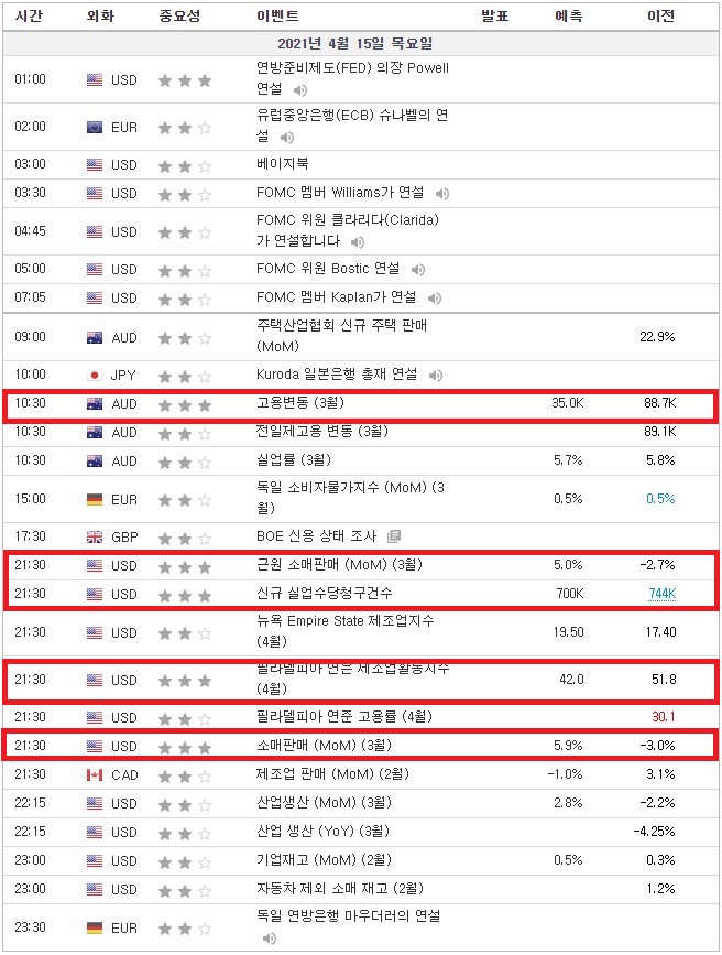 <4/15 지표로 보는 경제전망> 호주 고용변동, 미국 근원 소매판매, 신규 실업수당청구건수, 필라델피아 연은 제조업활동지수, 소매판매